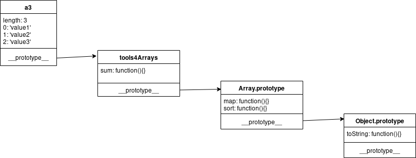 diagrama prototípica