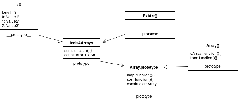 prototype diagram with constructor